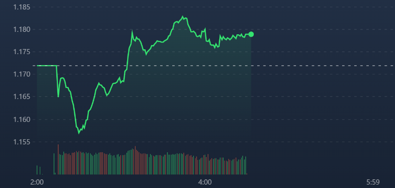 VN-Index đảo chiều vượt tham chiếu từ giữa phiên sáng.