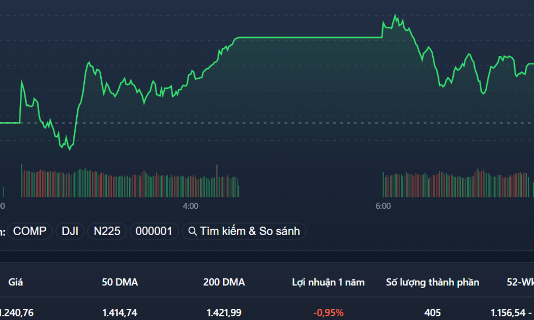 VN-Index chịu áp lực bán nhẹ, dập dình đi ngang hẹp trong buổi chiều.