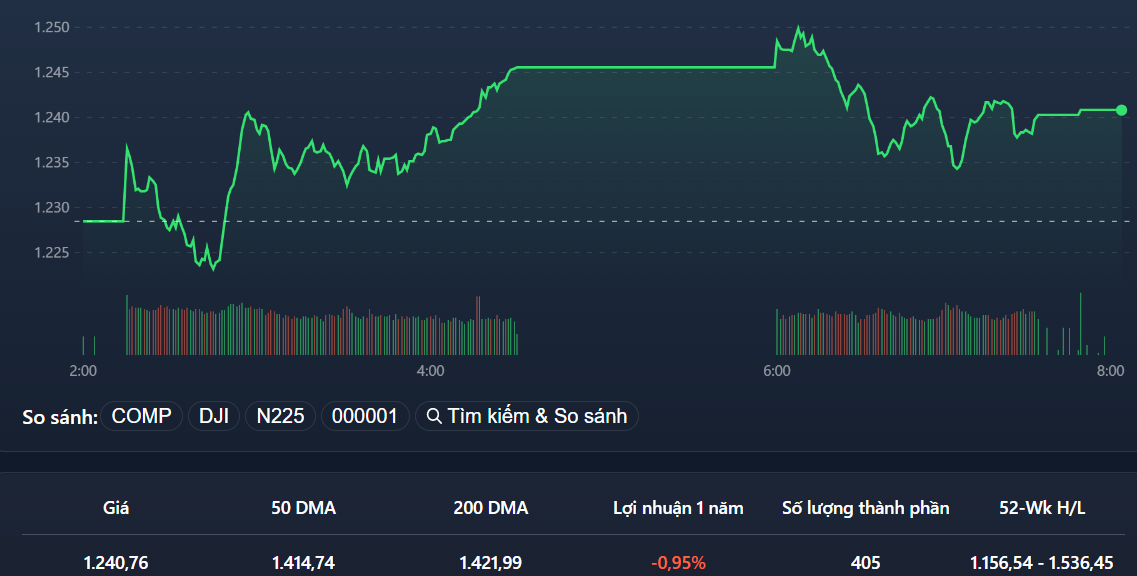 VN-Index chịu áp lực bán nhẹ, dập dình đi ngang hẹp trong buổi chiều.