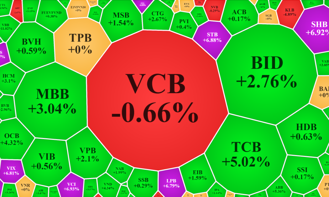 VCB giảm giá nổi bật trong nhóm ngân hàng, nhưng không ảnh hưởng gì tới các mã còn lại.