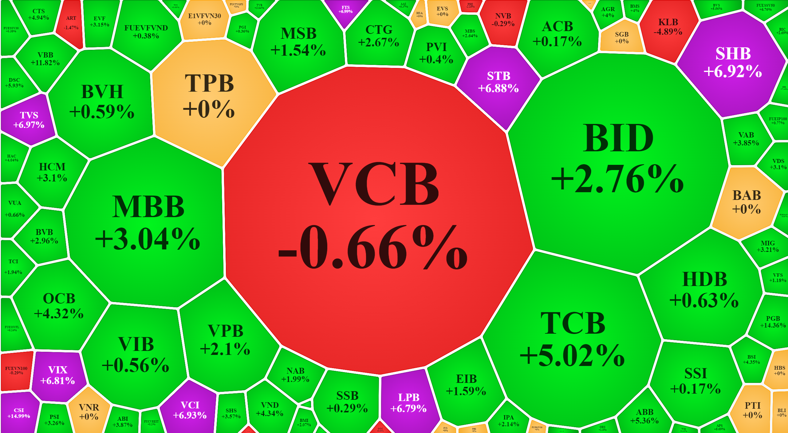 VCB giảm giá nổi bật trong nhóm ngân hàng, nhưng không ảnh hưởng gì tới các mã còn lại.