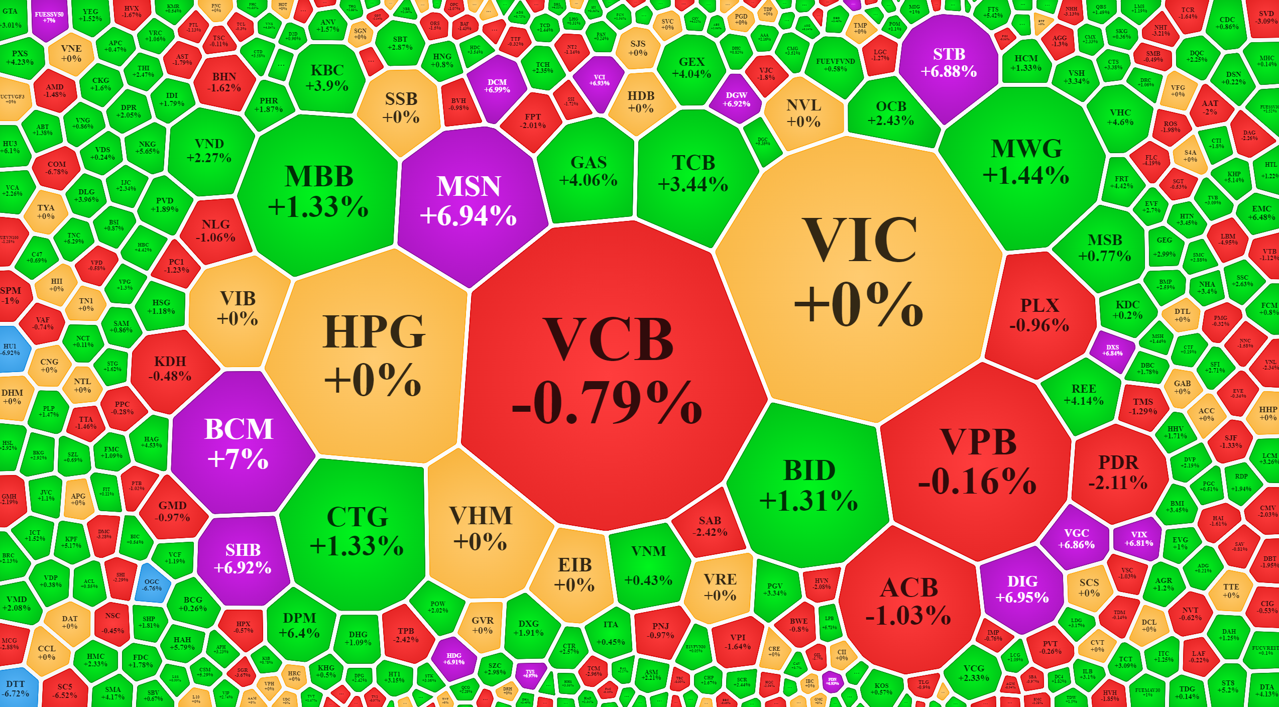 Khả năng hấp thụ &aacute;p lực chốt lời ngắn hạn của blue-chips tạo điều kiện cho thị trường ổn định h&ocirc;m nay.