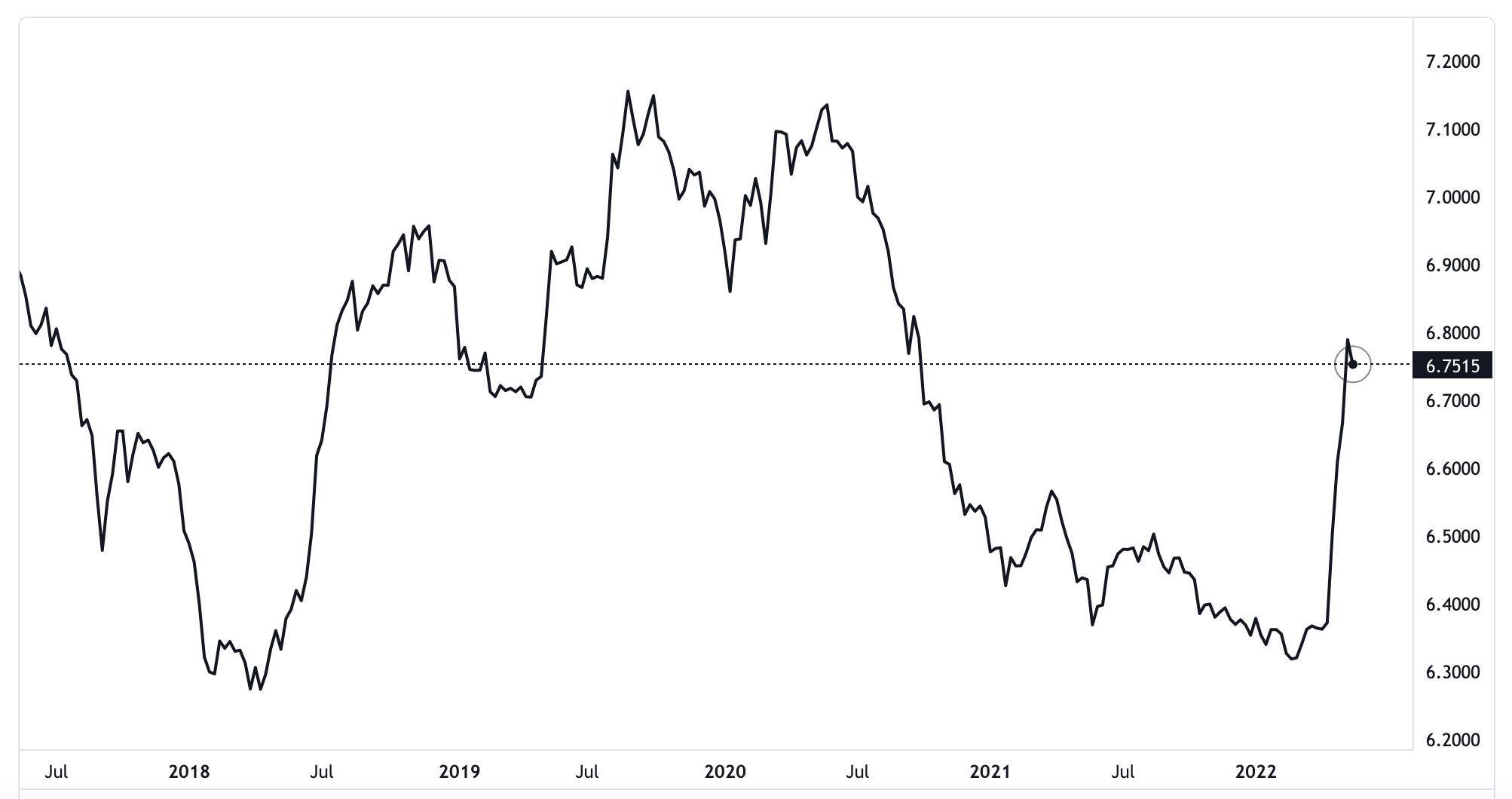 Diễn biến tỷ gi&aacute; USD so với Nh&acirc;n d&acirc;n tệ trong 5 năm trở lại đ&acirc;y. Đơn vị: Nh&acirc;n d&acirc;n tệ/USD - Nguồn: TradingView.