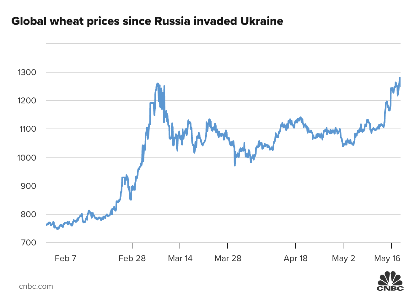 Diễn biến gi&aacute; l&uacute;a m&igrave; to&agrave;n cầu từ đầu năm đến nay. Đơn vị: US cent/giạ.