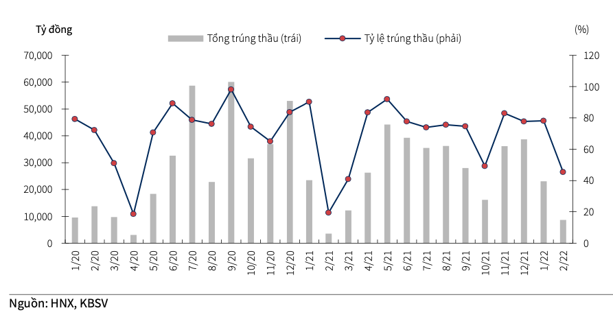 Kết quả trái phiếu Chính phủ của Kho bạc Nhà nước trúng thầu theo tháng