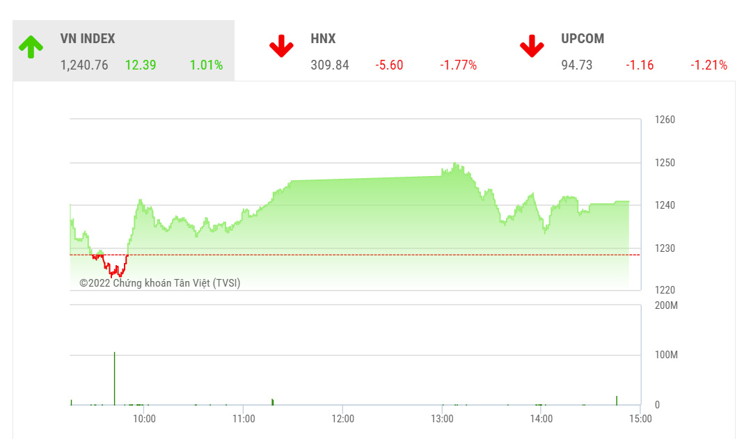 YSVN cho rằng thị trường có thể sẽ xuất hiện nhịp điều chỉnh và chỉ số VN-Index có thể sẽ biến động gần vùng 1,200 điểm.