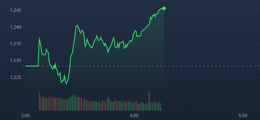 VN-Index chỉ nhúng xuống rất nhanh đầu phiên, sau đó phục hồi tốt.