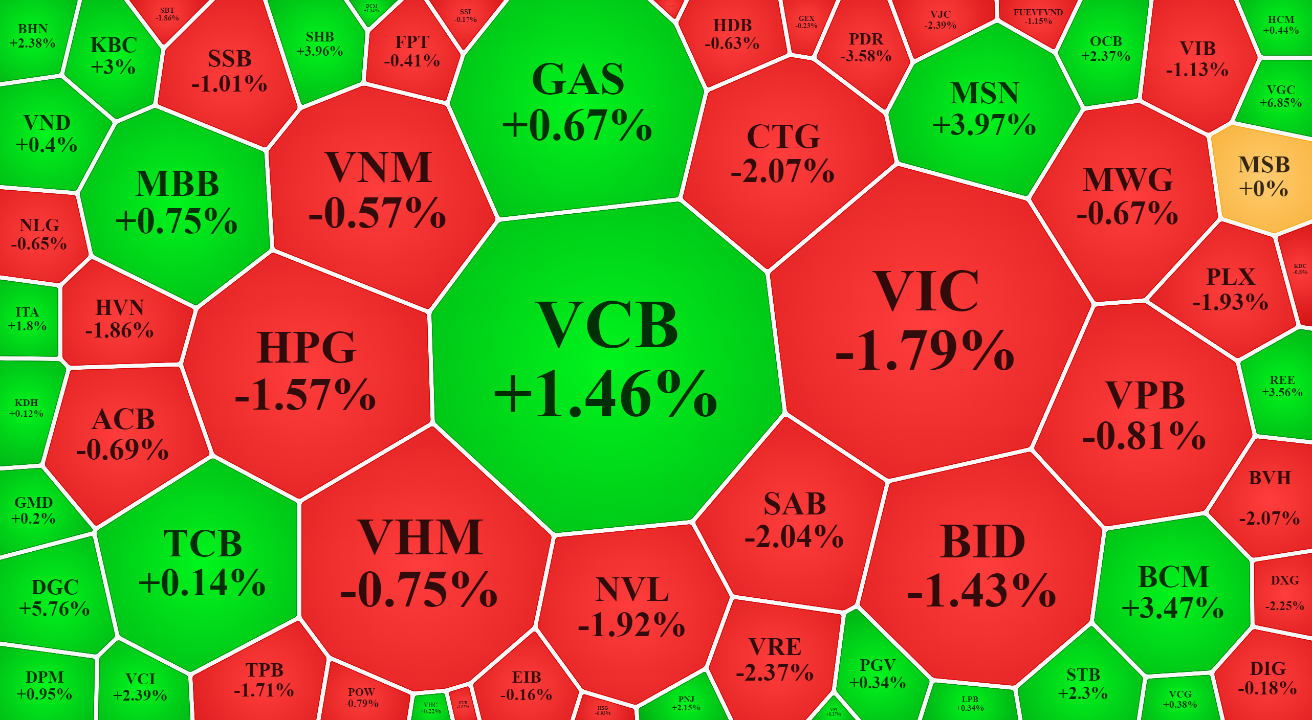 Nh&oacute;m vốn h&oacute;a lớn ở HoSE đ&atilde; c&oacute; nhiều m&atilde; đảo chiều th&agrave;nh c&ocirc;ng.