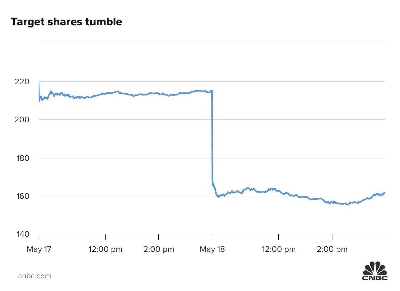 Diễn biến gi&aacute; cổ phiếu Target trong 2 phi&ecirc;n gần nhất.