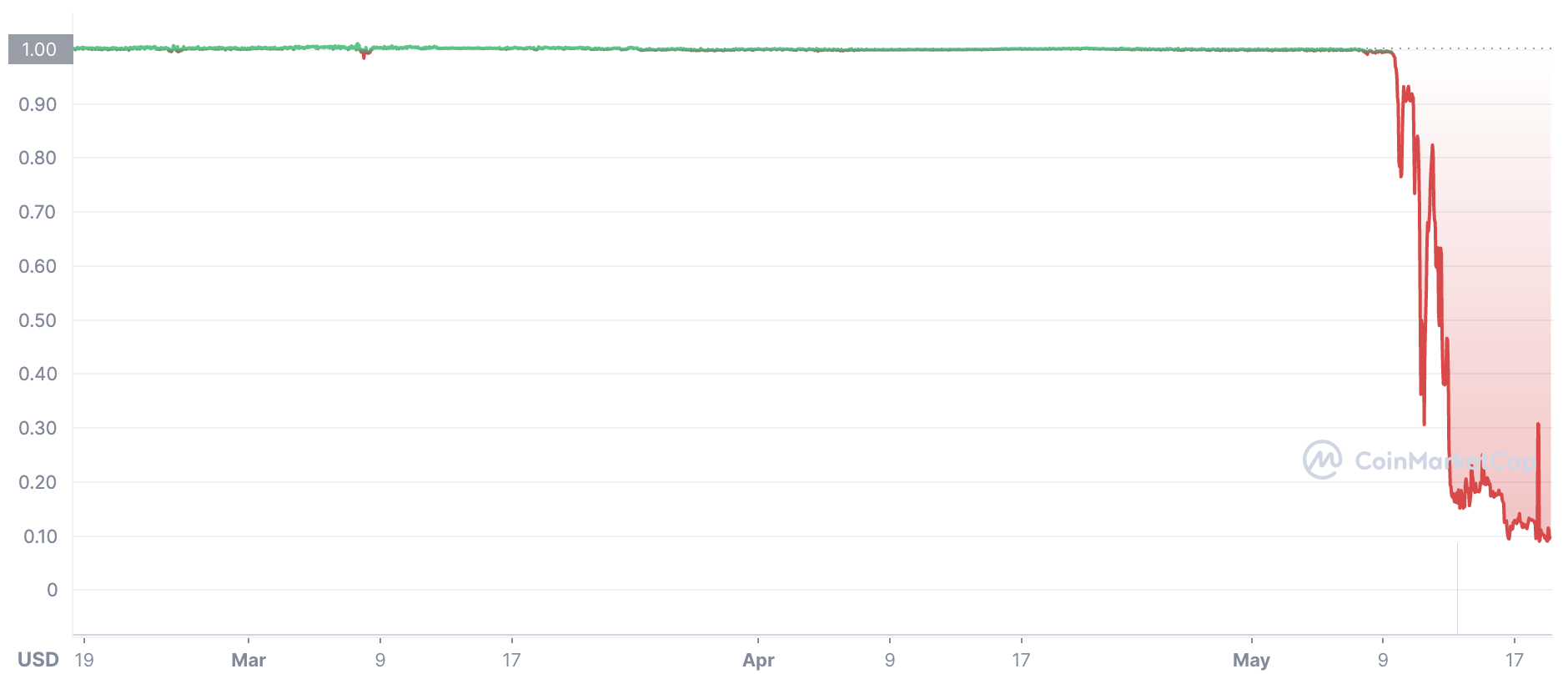 Biểu đồ giá đồng TerraUSD trong 3 tháng qua. Đơn vị: USD/TerraUSD.