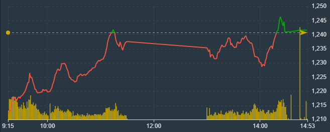 VN-Index duy tr&igrave; được đ&agrave; phục hồi đến hết ng&agrave;y.