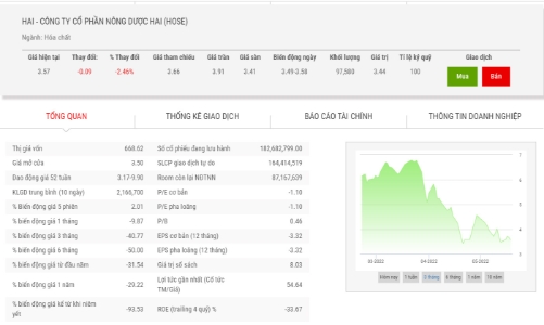 HOSE nhắc nhở HAI chậm công bố BCTC quý 1/2022 lần 2