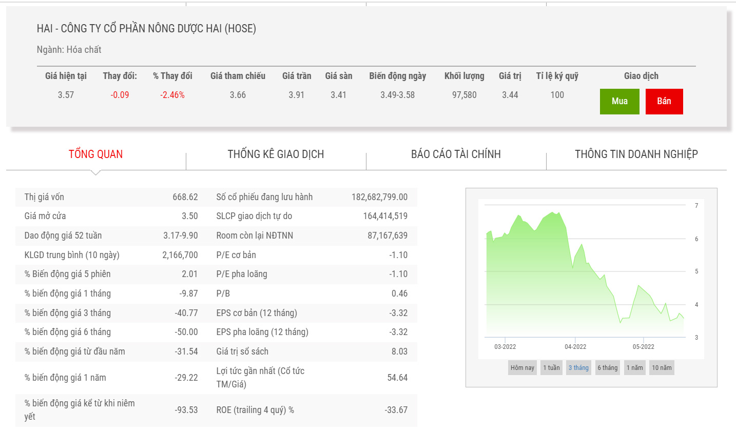 Sơ đồ giá cổ phiếu HAI thời gian qua.