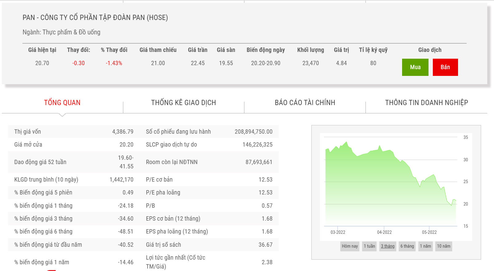 Sơ đồ giá cổ phiếu PAN thời gian qua.