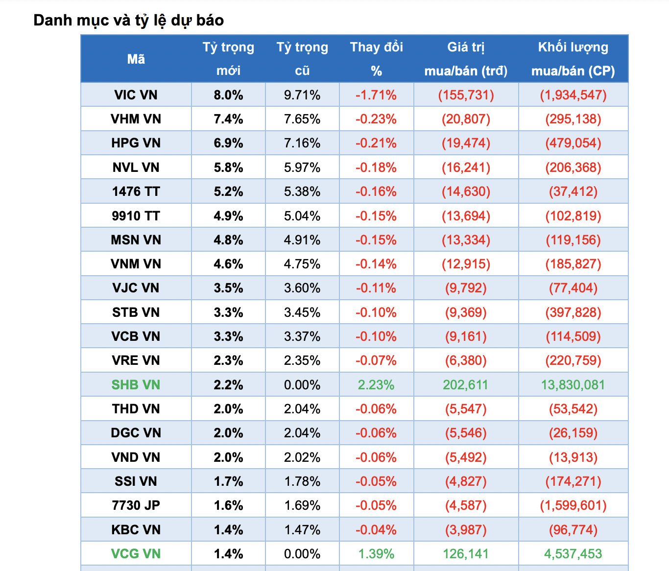 V.N.M ETF sẽ mua mới 3 cổ phiếu gồm FTS, SHB, VCG.