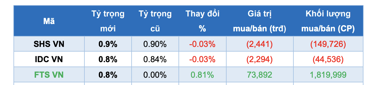 V.N.M ETF sẽ mua mới 3 cổ phiếu gồm FTS, SHB, VCG.