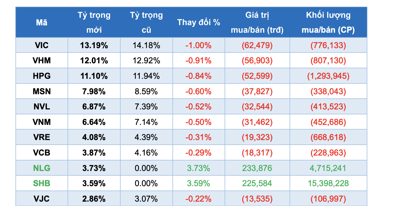 FTSE ETF sẽ mua mới NLG và SHB.