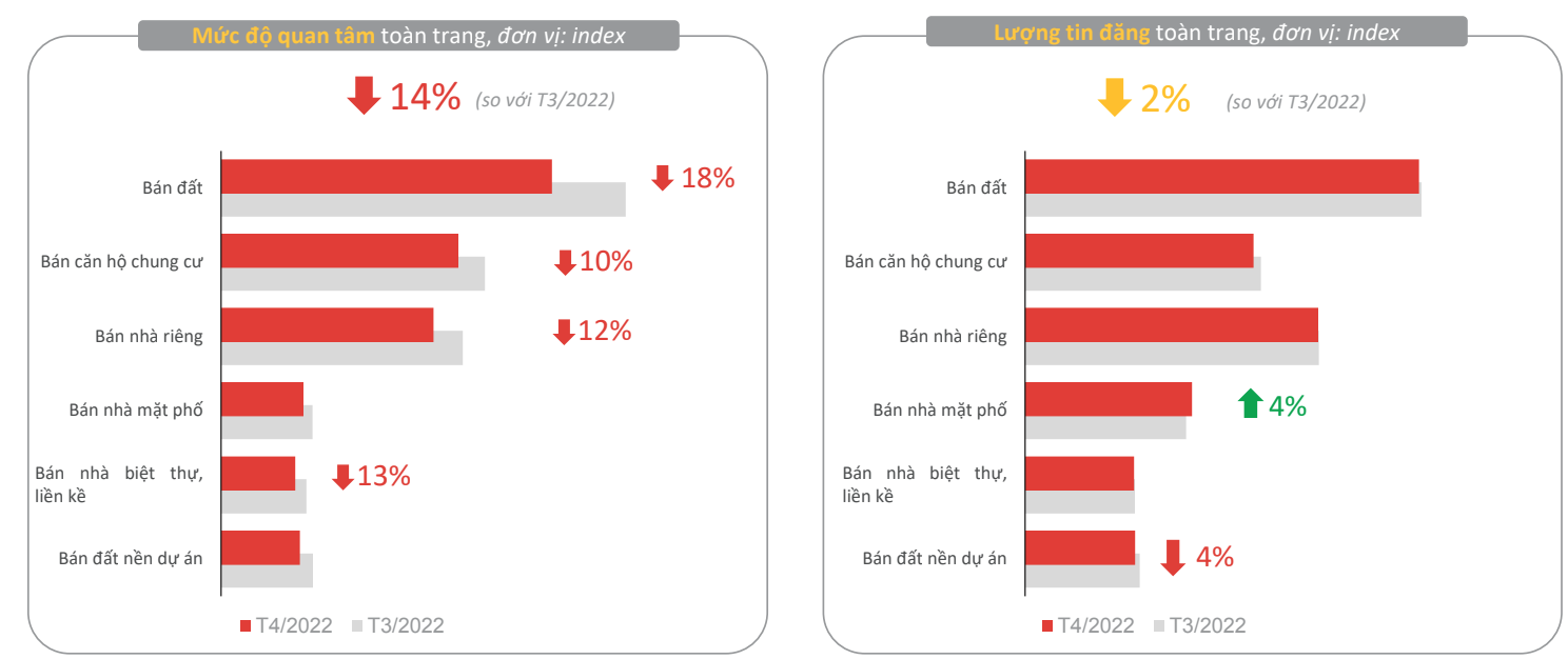 Mức độ quan t&acirc;m trong th&aacute;ng 4/2022 giảm ở tất cả c&aacute;c loại h&igrave;nh so với th&aacute;ng 3/2022 - Nguồn: Batdongsan.com.vn.
