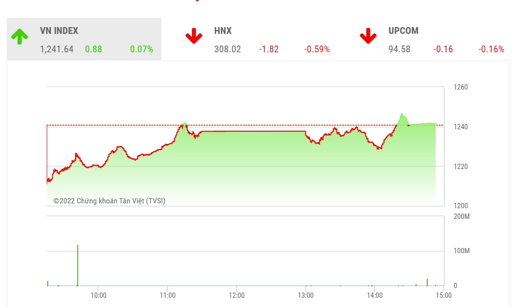 Theo SSI, trong các phiên tới, VN-Index nhiều khả năng sẽ vận động trong kênh giá từ 1.235 – 1.250 điểm trước khi xác định xu hướng tiếp theo. 