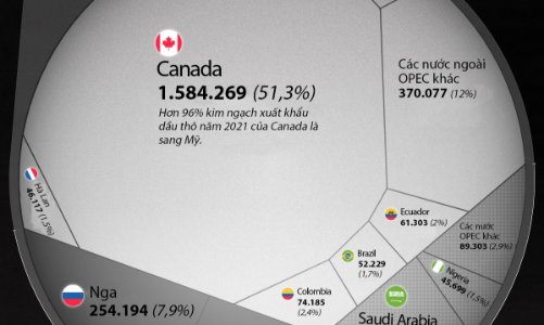 Mỹ nhập khẩu xăng dầu từ những nước nào?