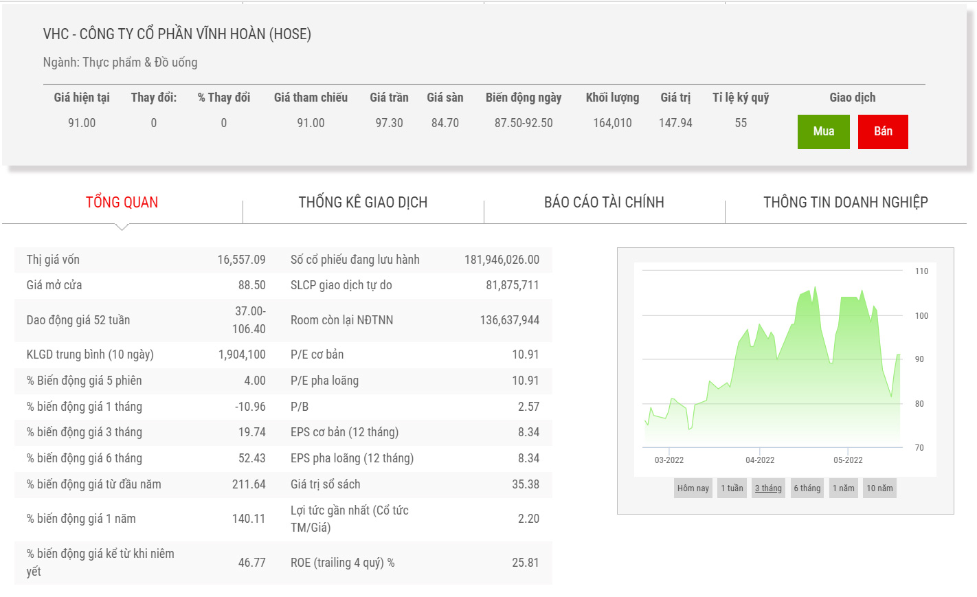 Sơ đồ giá cổ phiếu VHC thời gian qua.