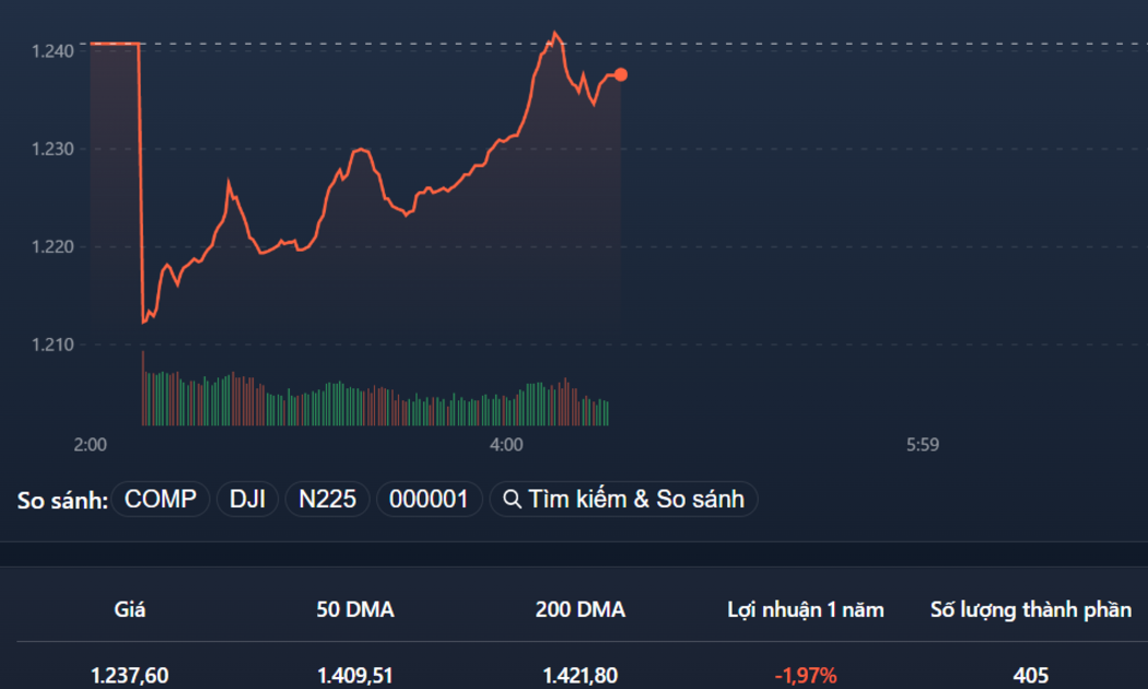 VN-Index thể hiện nhịp mua nâng giá đang đem lại kết quả phục hồi khá tích cực.