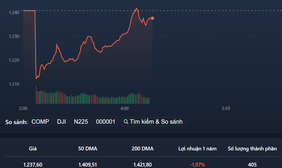 VN-Index thể hiện nhịp mua nâng giá đang đem lại kết quả phục hồi khá tích cực.