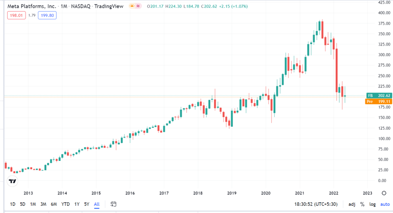 Diễn biến gi&aacute; cổ phiếu Meta trong 10 năm qua - Nguồn:&nbsp;TradingView