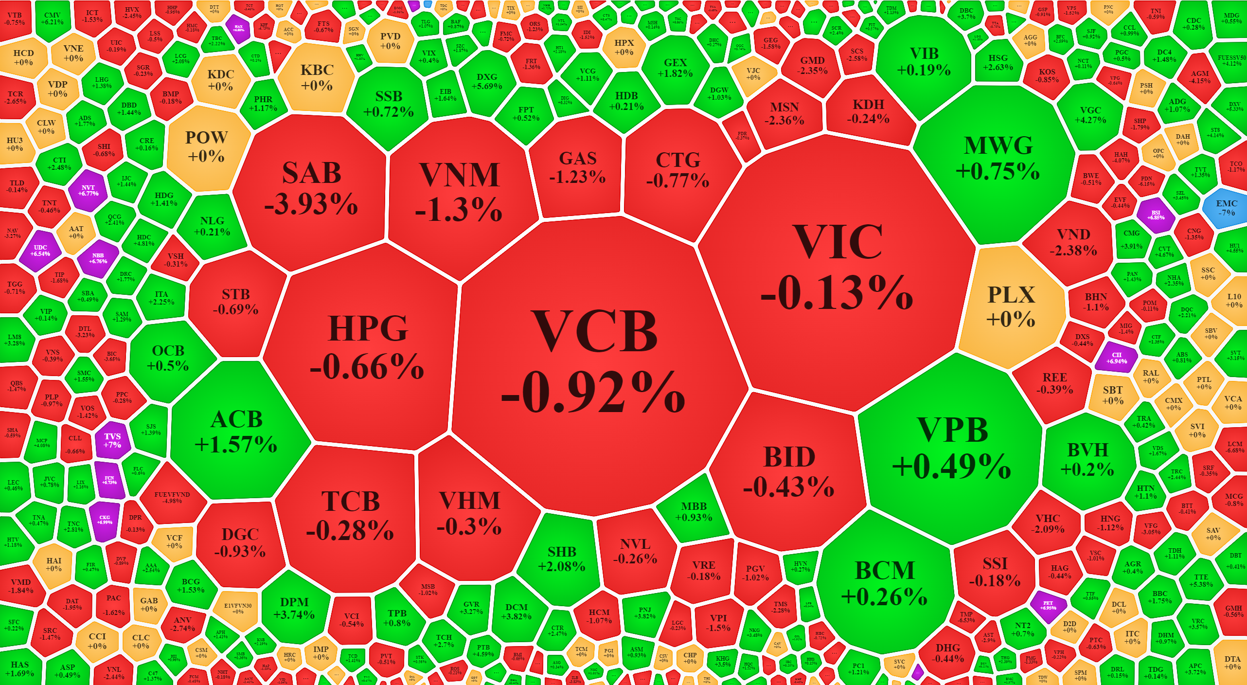 Nh&oacute;m cổ phiếu blue-chips đỏ nổi bật trong phi&ecirc;n h&ocirc;m nay.