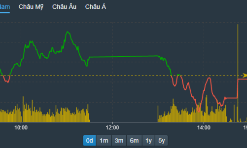 Thị trường giằng co, nhiều cổ phiếu bất động sản tăng nóng