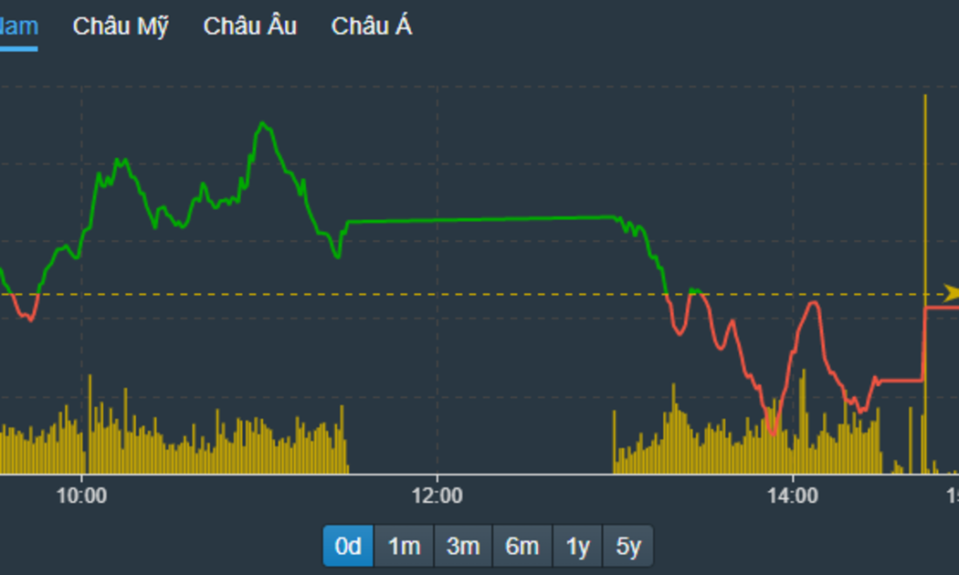 VN-Index đã không thể hoàn tất nỗ lực phục hồi trở lại mốc tham chiếu hôm nay.