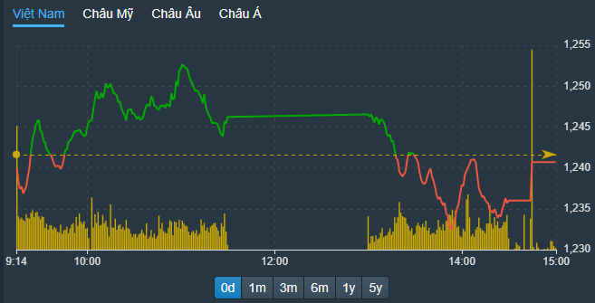 VN-Index đã không thể hoàn tất nỗ lực phục hồi trở lại mốc tham chiếu hôm nay.