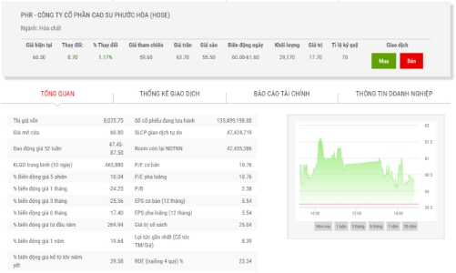 Giá giảm, Vinacapital mua thêm 85.000 cổ phiếu PHR