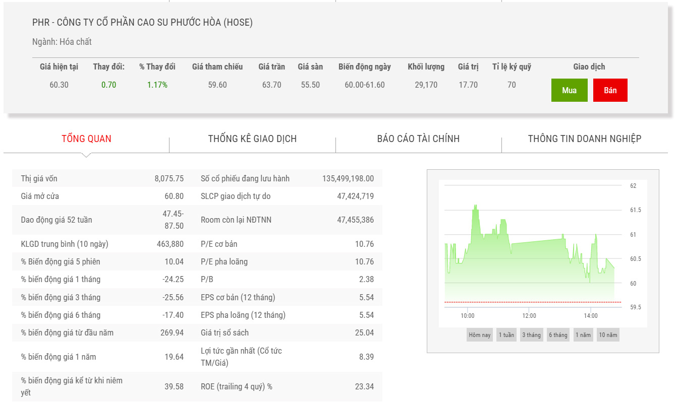 Sơ đồ giao dịch giá cổ phiếu PHR thời gian qua.