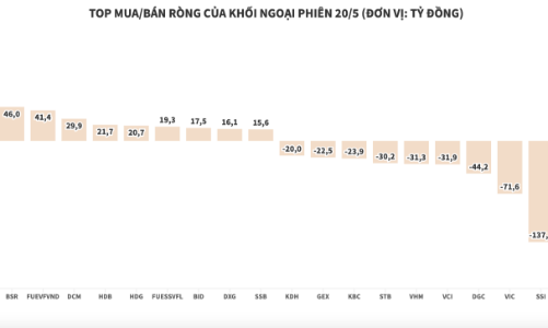 Đẩy mạnh bán ròng, khối ngoại chốt lời hàng loạt blue-chips