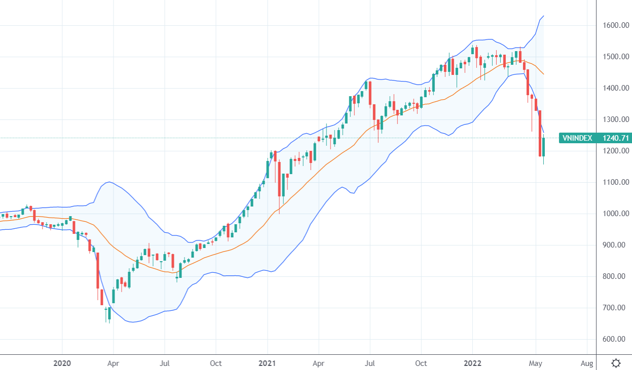 Thị trường khả năng cao đã kết thúc một bull-market rồi.