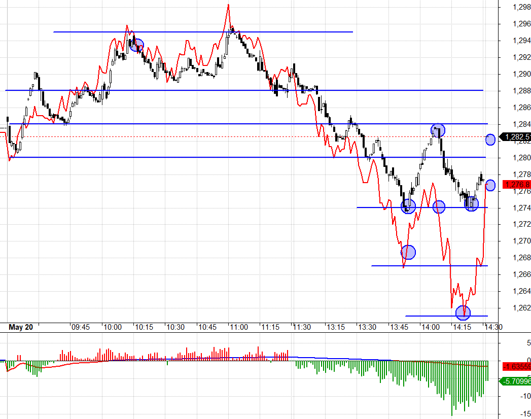 C&aacute;c mốc dự kiến của VN30 h&ocirc;m nay hoạt động rất tốt. Basis đi&ecirc;n rồ cuối phi&ecirc;n sẽ l&agrave; mồi ngon cho c&aacute;c tay chơi ph&aacute;i sinh khi thanh khoản ở trụ qu&aacute; k&eacute;m.