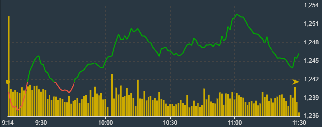 VN-Index trồi sụt s&aacute;ng nay thể hiện sự giằng co về cung cầu.