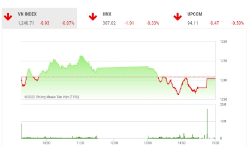 Thanh khoản thấp, khó để kỳ vọng các nhịp hồi phục mạnh