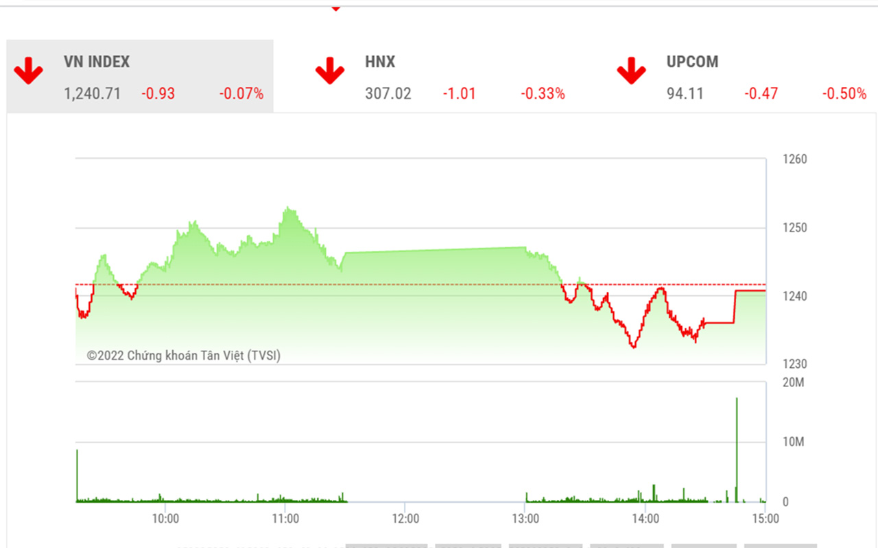 Theo SSI, có khả năng VN-Index sẽ tiếp tục duy trì vận động trong kênh giá 1.235 – 1.250 điểm trong phiên tới trước khi xác định xu hướng tiếp theo.