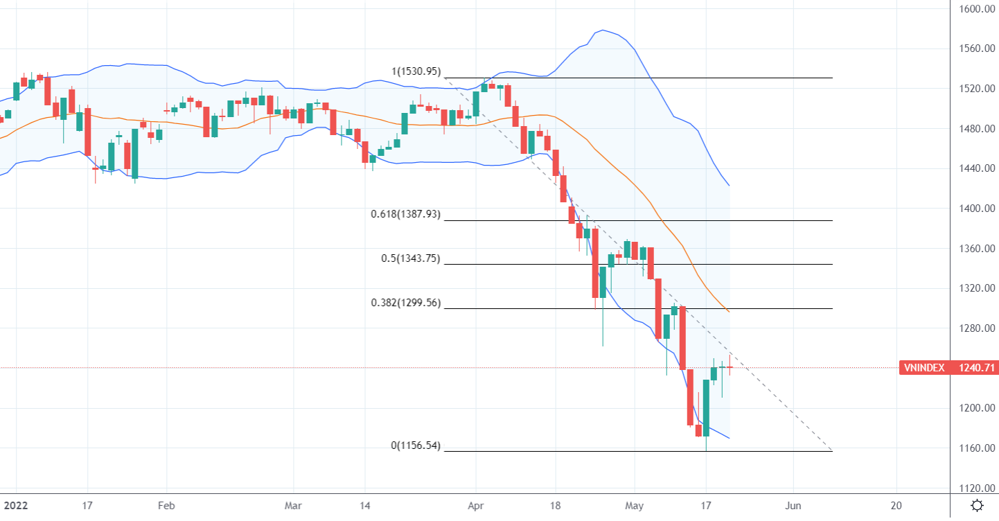 Chỉ số VN-Index vẫn chỉ được xem là trong diễn biến phục hồi kỹ thuật.