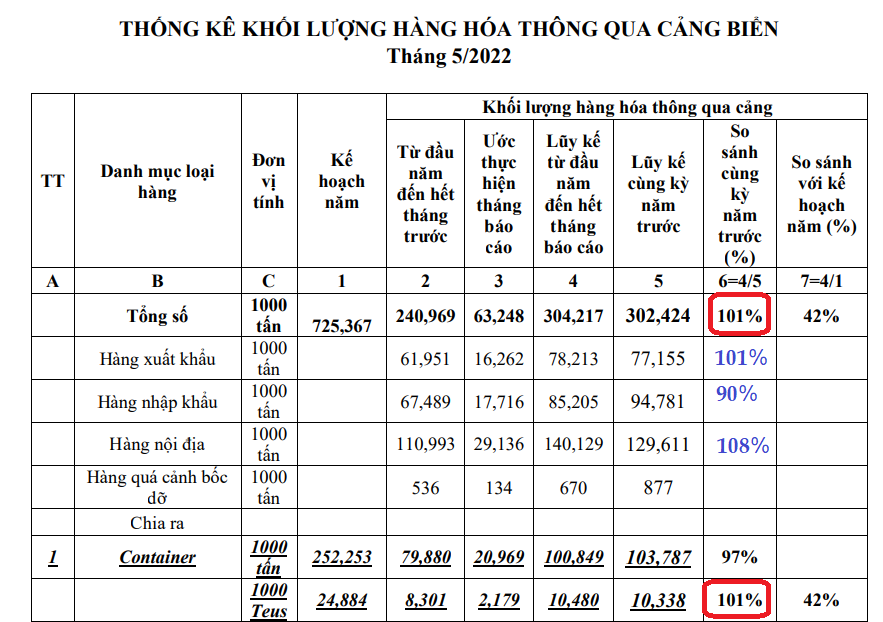 Nguồn: Cục Hàng Hải Việt Nam.