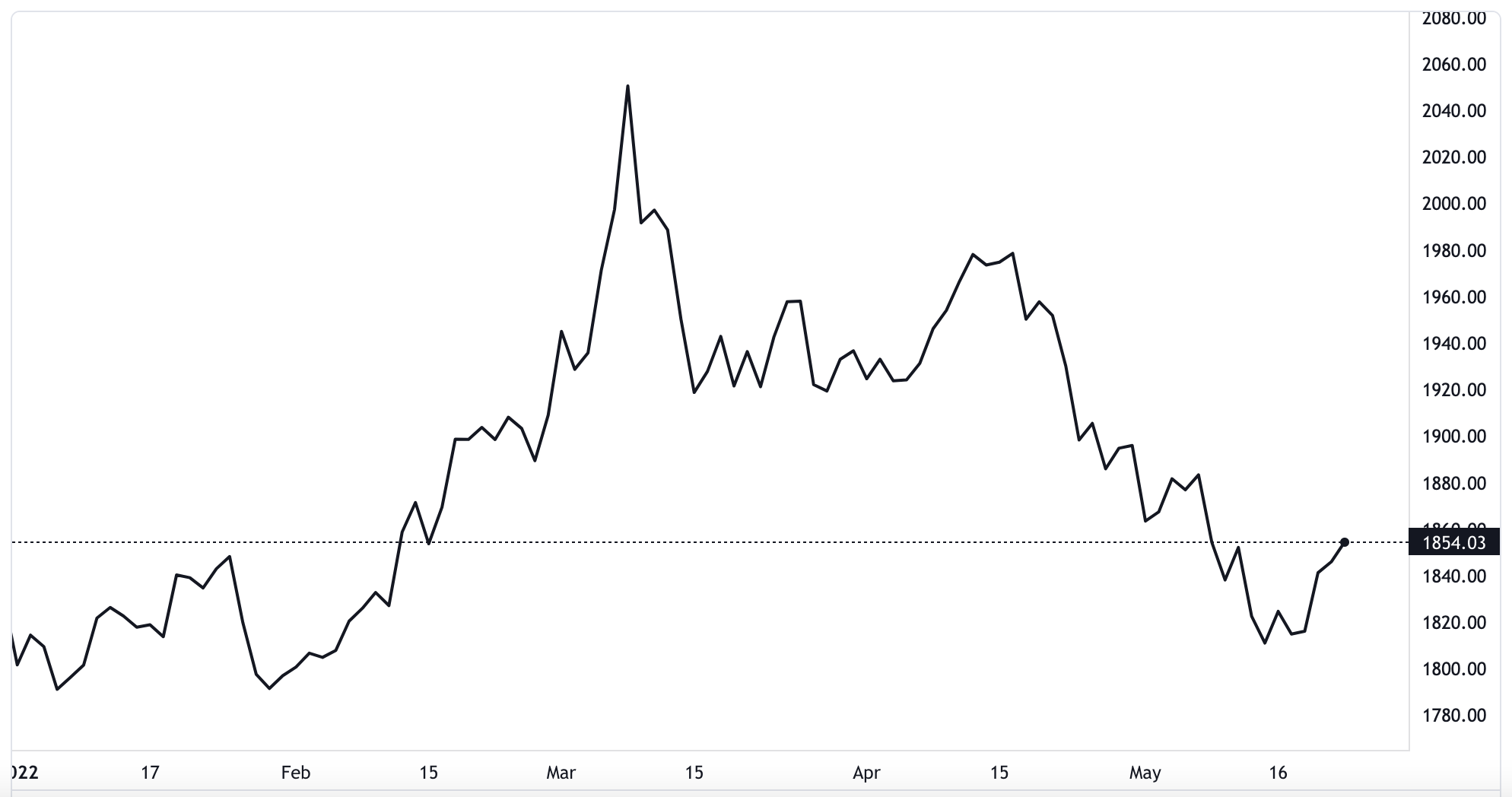 Diễn biến gi&aacute; v&agrave;ng thế giới từ đầu năm đến nay. Đơn vị: USD/oz - Nguồn: TradingView.