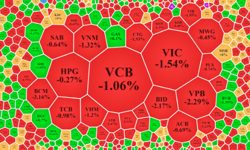Dòng tiền rất yếu, blue-chips đang kéo thị trường xuống