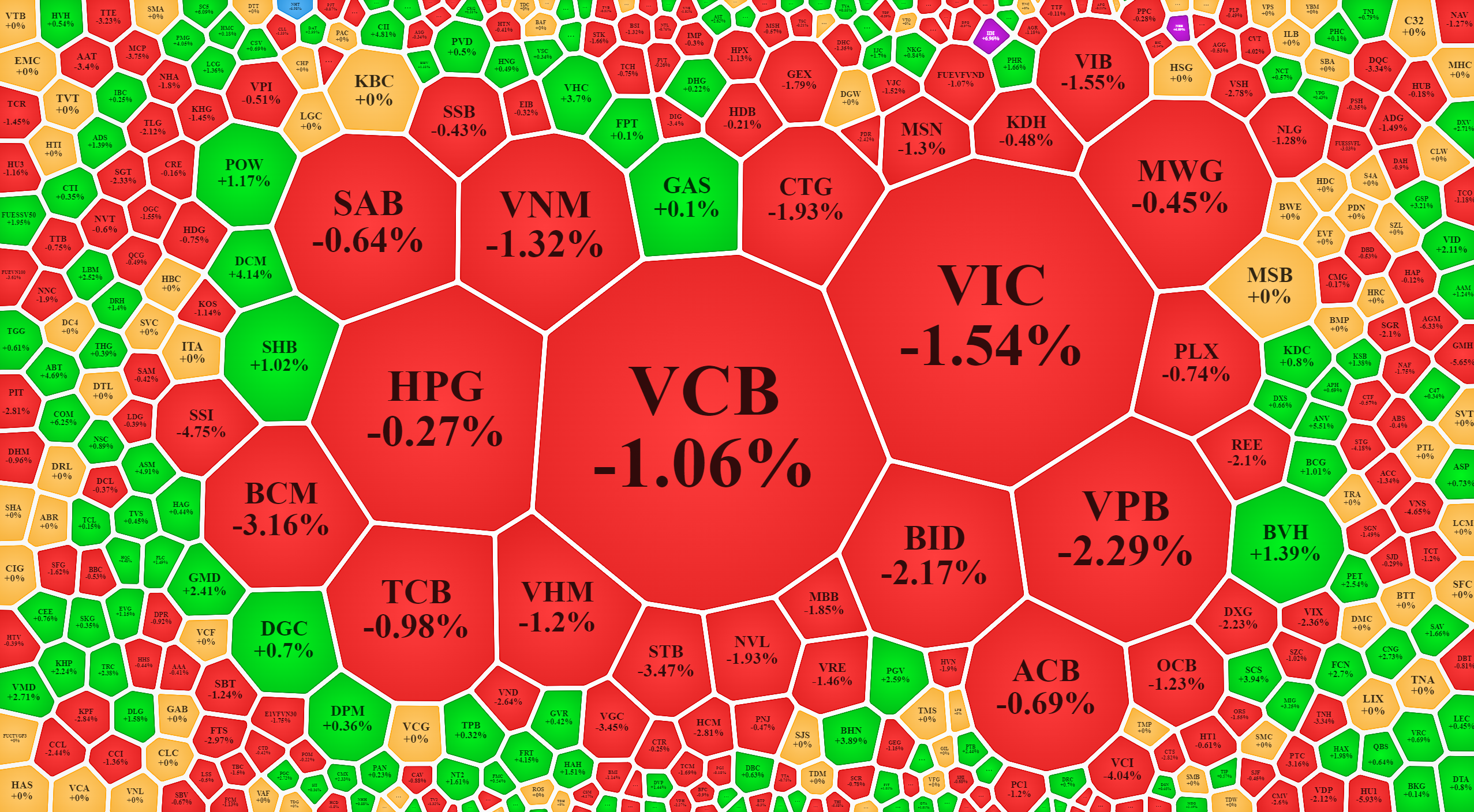 Nhóm trụ vẫn đang chịu sức ép từ phía bán.