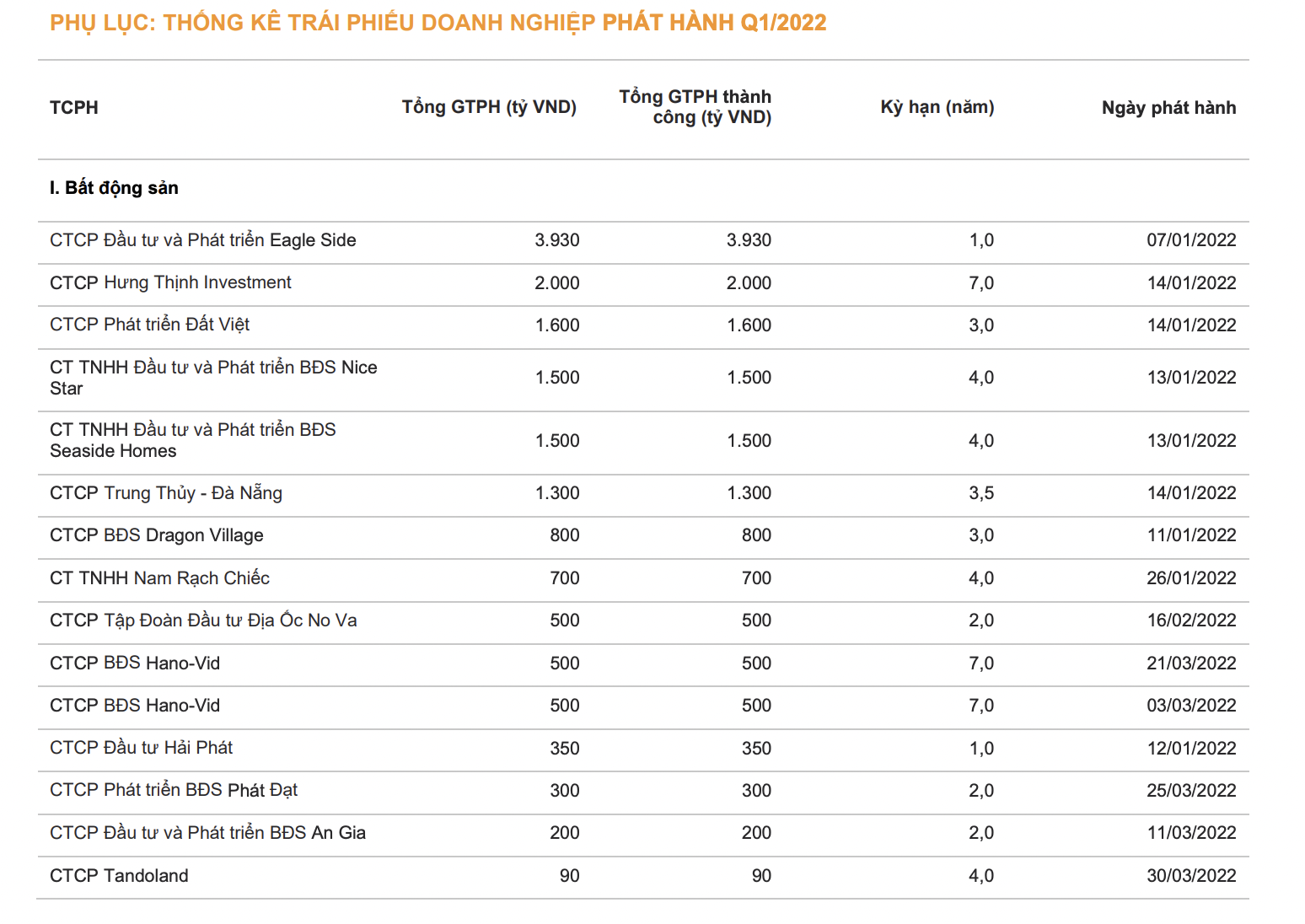 C&aacute;c doanh nghiệp bất động sản ph&aacute;t h&agrave;nh tr&aacute;i phiếu qu&yacute; 1/2022.