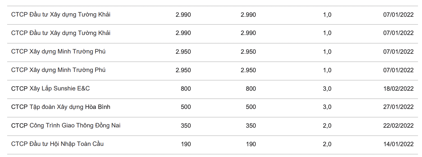 C&aacute;c doanh nghiệp x&acirc;y dựng ph&aacute;t h&agrave;nh tr&aacute;i phiếu qu&yacute; 1/2022.