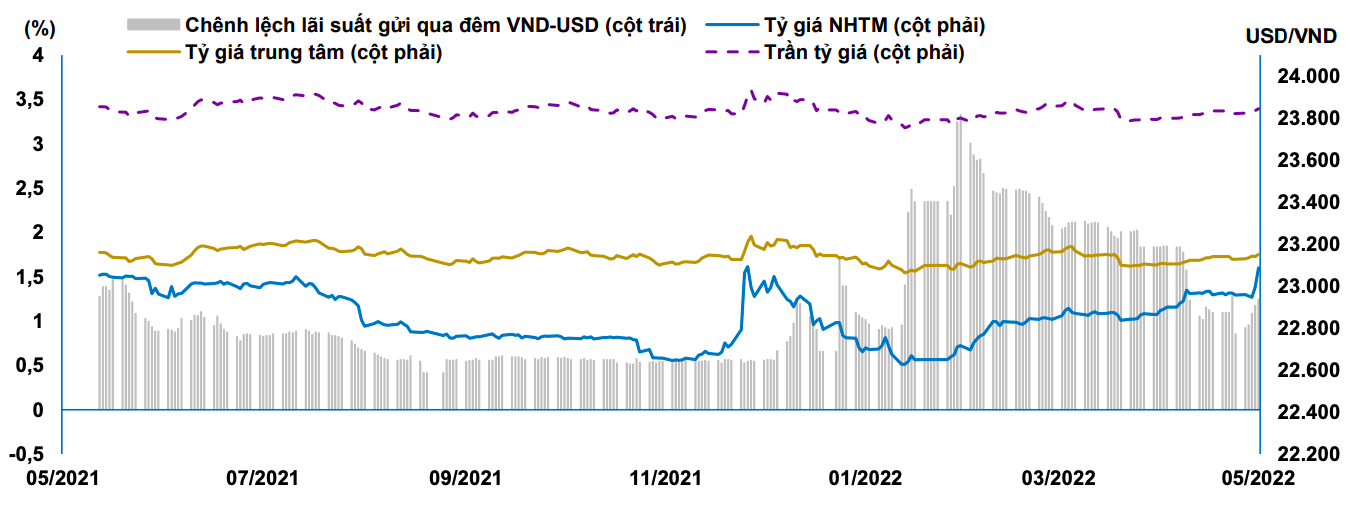 Diễn biến tỷ giá USD/VND khá ổn định trong 1 năm trở lại đây