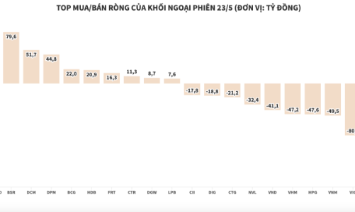 Khối ngoại bán ròng hơn 356 tỷ đồng, tập trung xả SSI