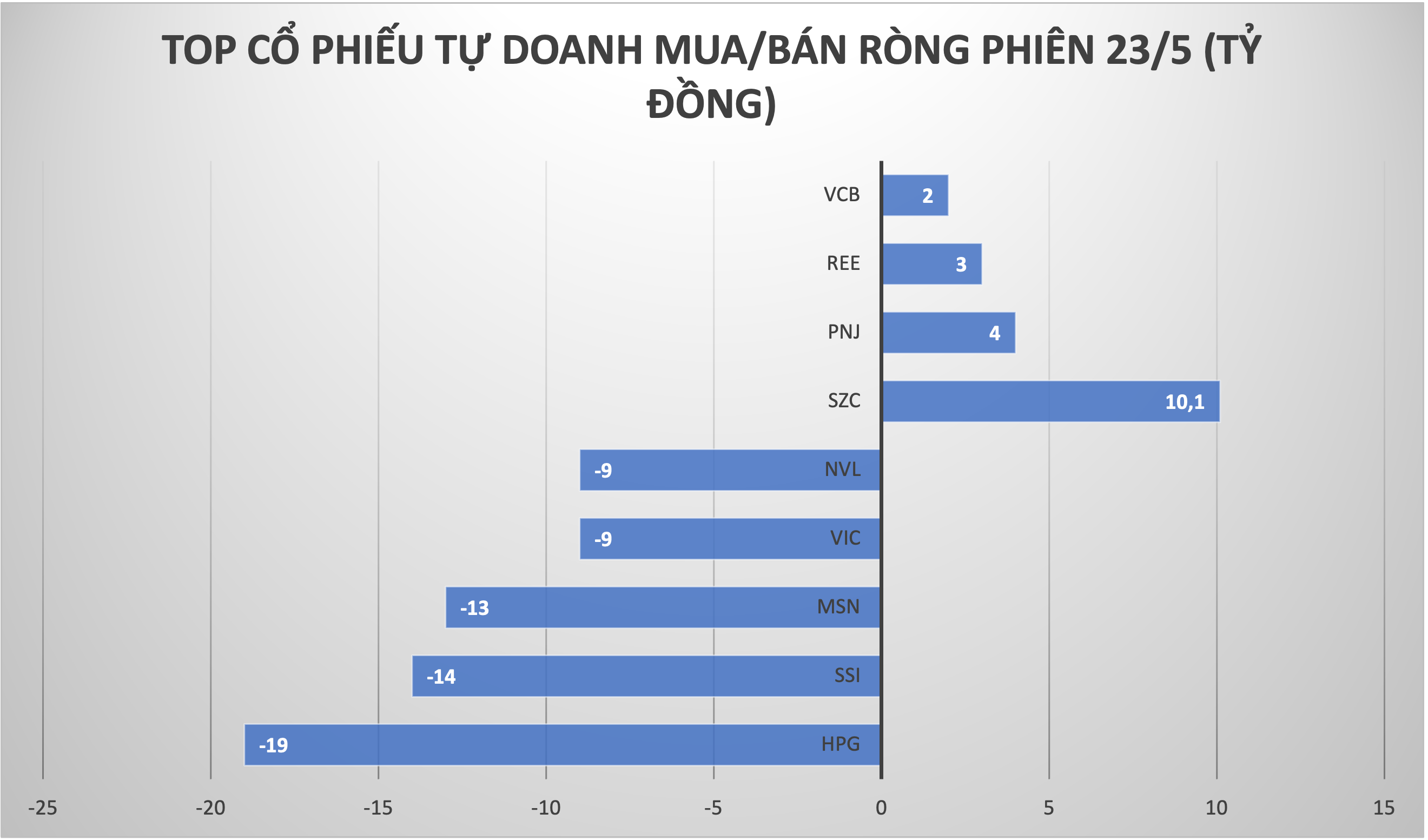 Top cổ phiếu tự doanh mua bán ròng trên sàn HSX.